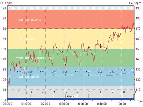 Frecuencia cardiaca de Reserva o 220-edad