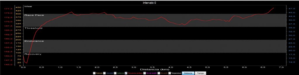 Powertap frecuencia cardiaca test 20 minutos