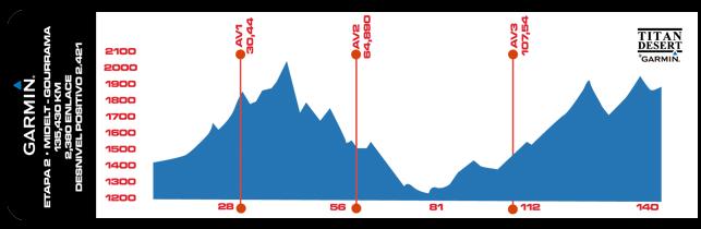 titan desert 2014 perfil etapa 2