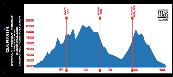 Titan Desert 2014 perfil etapa 1