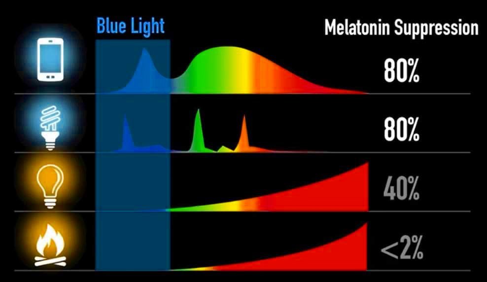 melatonina y luz azul