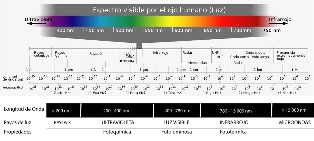 espectro luz roja infraroja visible invisible 